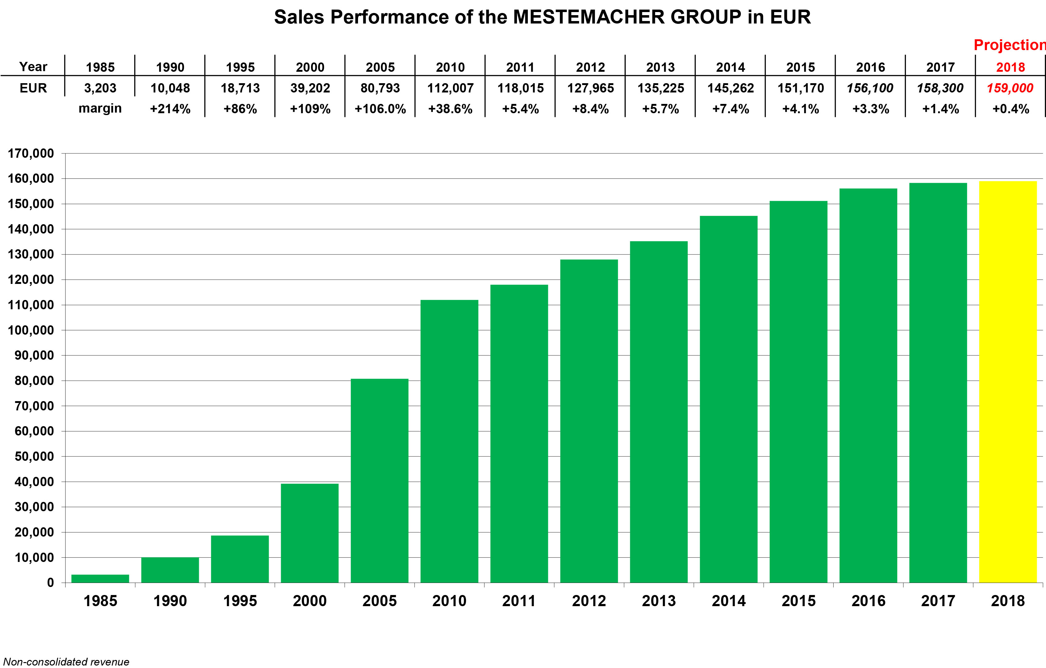 Sales Performance of the MESTEMACHER GROUP 2017